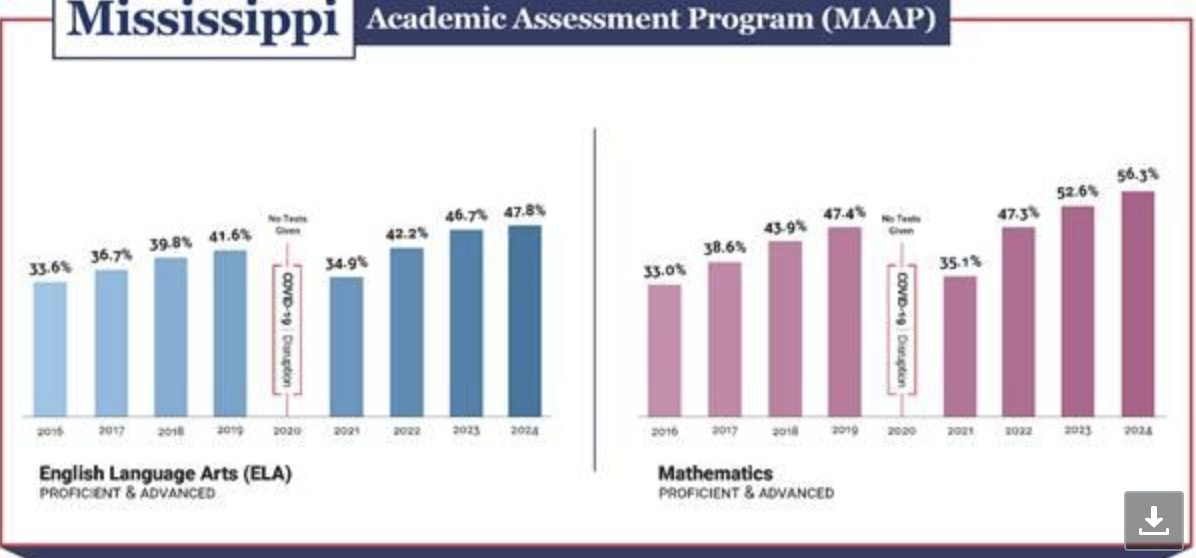 Statewide assessment results show student achievement reaches all-time high in English Language Arts, math and science